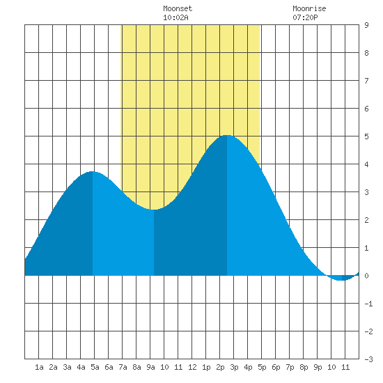 Port Chicago tide chart for Monday, November 22, 2021