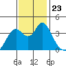 Port Chicago tide chart for Tuesday, November 23, 2021