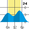 Port Chicago tide chart for Wednesday, November 24, 2021
