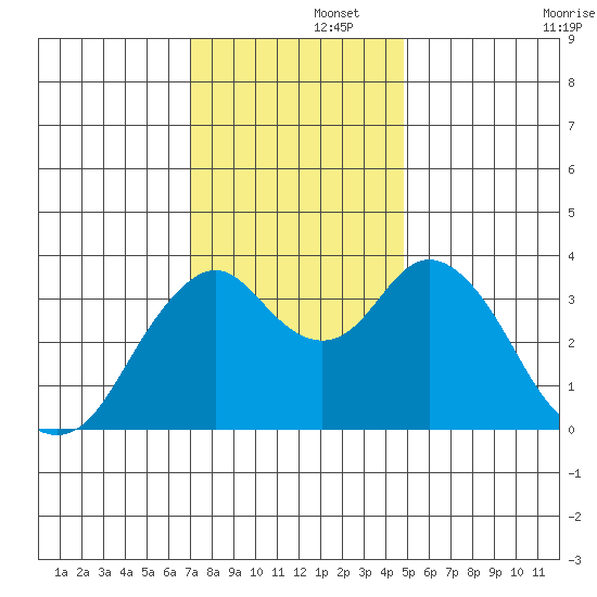 Port Chicago tide chart for Friday, November 26, 2021