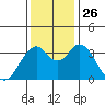Port Chicago tide chart for Friday, November 26, 2021