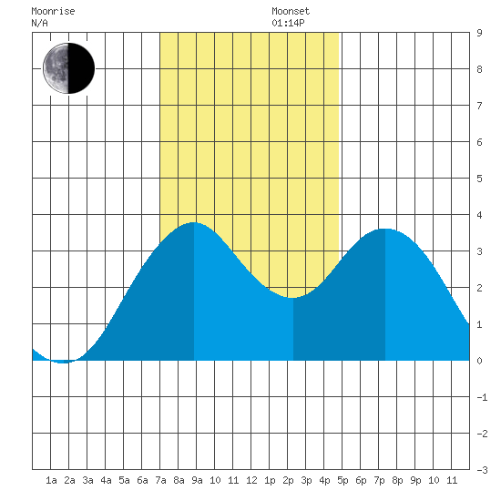 Port Chicago tide chart for Saturday, November 27, 2021