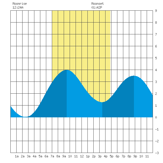 Port Chicago tide chart for Sunday, November 28, 2021