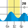 Port Chicago tide chart for Sunday, November 28, 2021