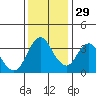 Port Chicago tide chart for Monday, November 29, 2021