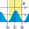 Port Chicago tide chart for Tuesday, November 2, 2021
