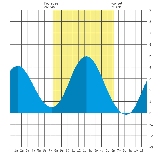 Port Chicago tide chart for Wednesday, November 3, 2021
