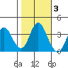 Port Chicago tide chart for Wednesday, November 3, 2021