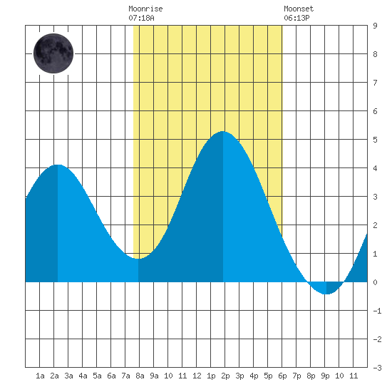 Port Chicago tide chart for Thursday, November 4, 2021