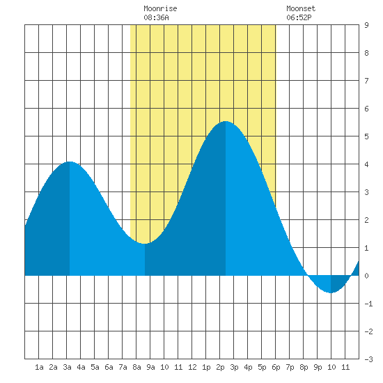 Port Chicago tide chart for Friday, November 5, 2021