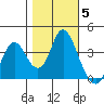 Port Chicago tide chart for Friday, November 5, 2021