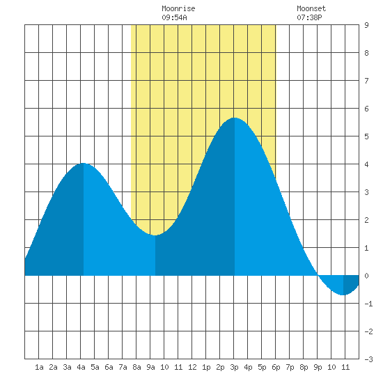 Port Chicago tide chart for Saturday, November 6, 2021