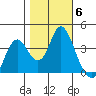 Port Chicago tide chart for Saturday, November 6, 2021