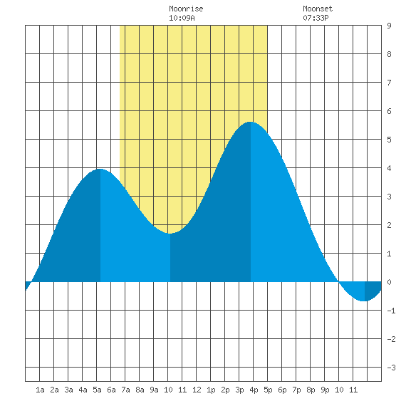 Port Chicago tide chart for Sunday, November 7, 2021