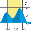 Port Chicago tide chart for Sunday, November 7, 2021