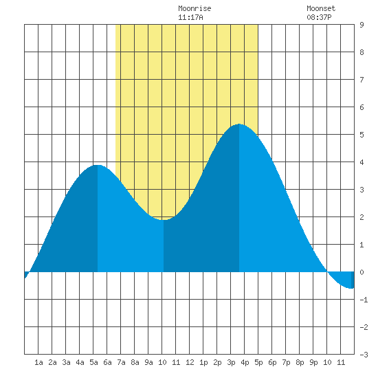Port Chicago tide chart for Monday, November 8, 2021