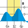 Port Chicago tide chart for Monday, November 8, 2021