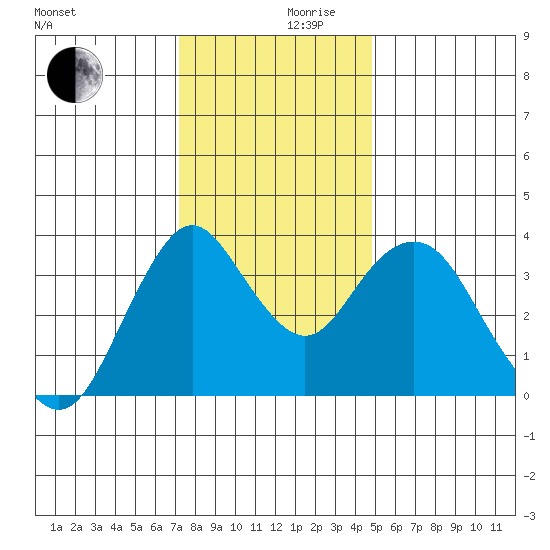 Port Chicago tide chart for Friday, December 10, 2021