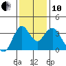 Port Chicago tide chart for Friday, December 10, 2021