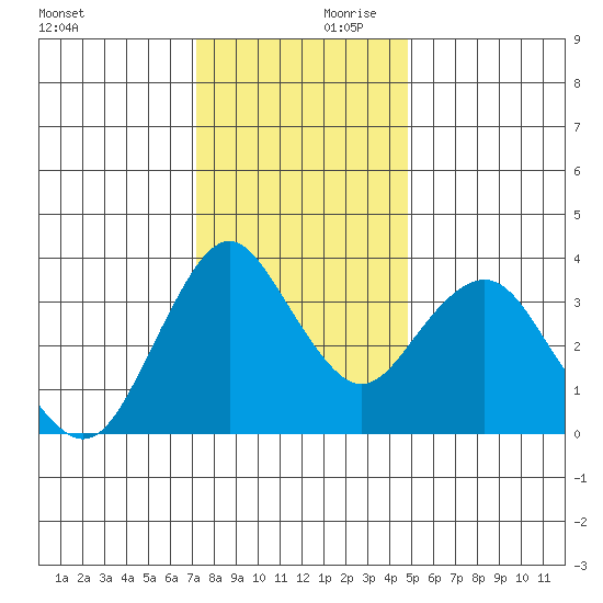 Port Chicago tide chart for Saturday, December 11, 2021
