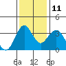 Port Chicago tide chart for Saturday, December 11, 2021