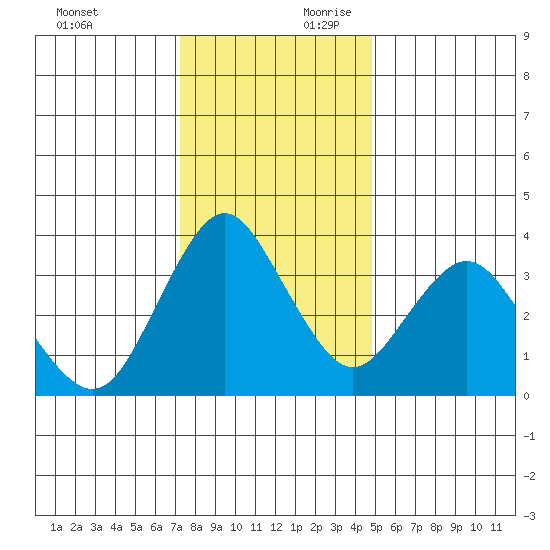 Port Chicago tide chart for Sunday, December 12, 2021