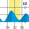 Port Chicago tide chart for Sunday, December 12, 2021