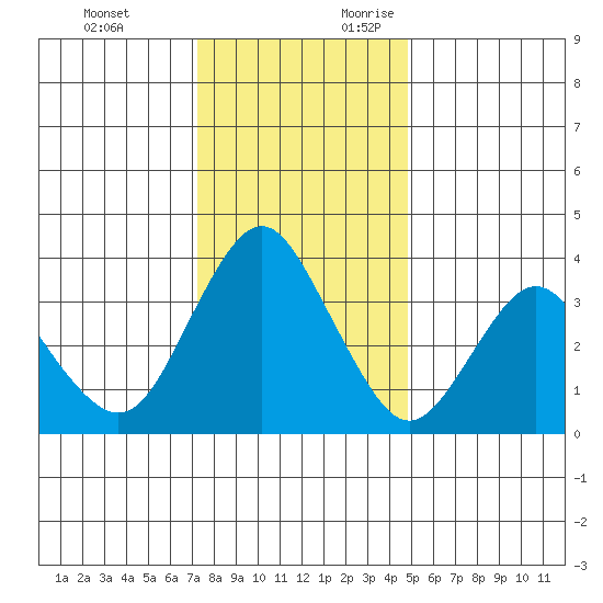 Port Chicago tide chart for Monday, December 13, 2021