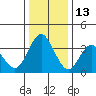 Port Chicago tide chart for Monday, December 13, 2021
