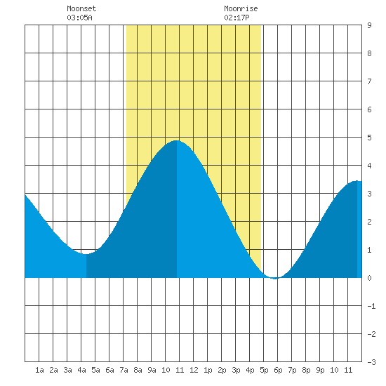 Port Chicago tide chart for Tuesday, December 14, 2021