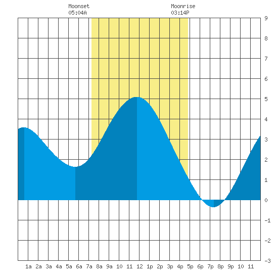 Port Chicago tide chart for Thursday, December 16, 2021