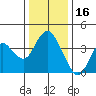 Port Chicago tide chart for Thursday, December 16, 2021