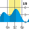 Port Chicago tide chart for Sunday, December 19, 2021