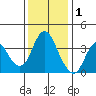 Port Chicago tide chart for Wednesday, December 1, 2021