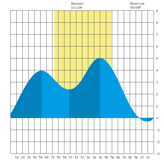 Port Chicago tide chart for Wednesday, December 22, 2021