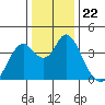 Port Chicago tide chart for Wednesday, December 22, 2021