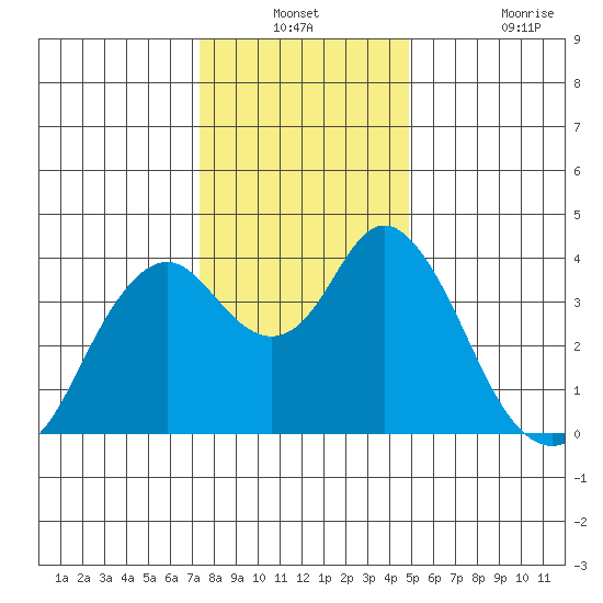 Port Chicago tide chart for Thursday, December 23, 2021