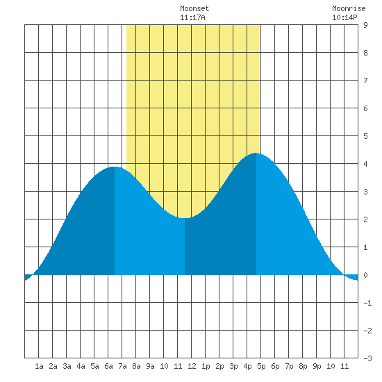 Port Chicago tide chart for Friday, December 24, 2021