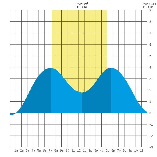Port Chicago tide chart for Saturday, December 25, 2021
