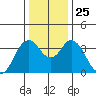 Port Chicago tide chart for Saturday, December 25, 2021