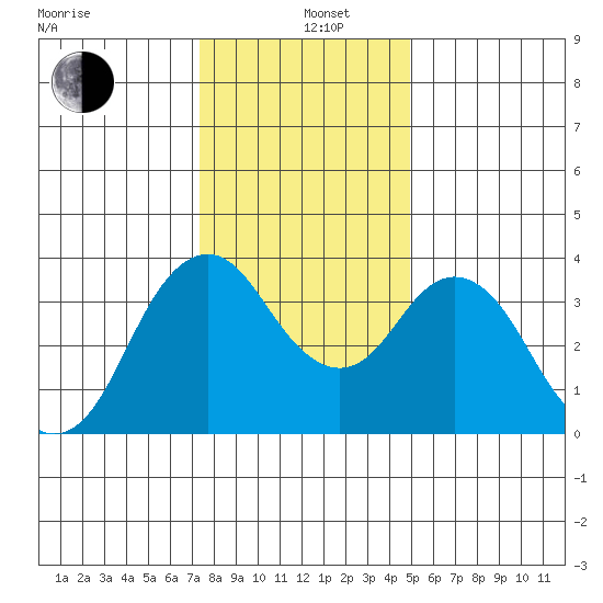 Port Chicago tide chart for Sunday, December 26, 2021