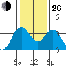 Port Chicago tide chart for Sunday, December 26, 2021