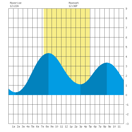 Port Chicago tide chart for Monday, December 27, 2021