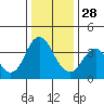 Port Chicago tide chart for Tuesday, December 28, 2021