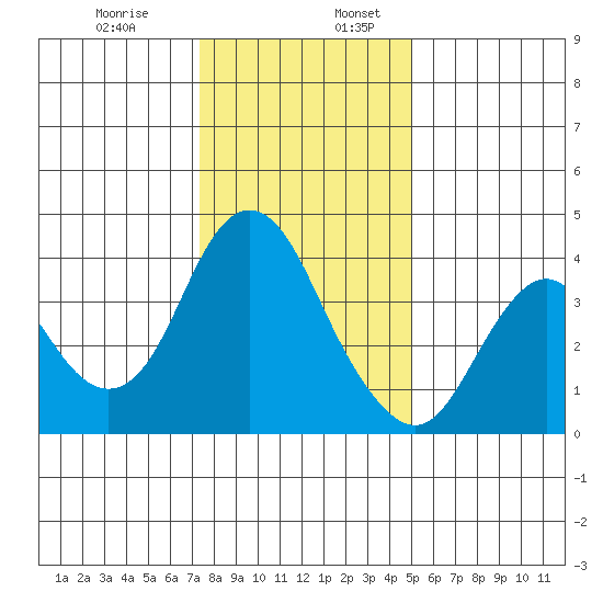Port Chicago tide chart for Wednesday, December 29, 2021