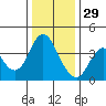 Port Chicago tide chart for Wednesday, December 29, 2021