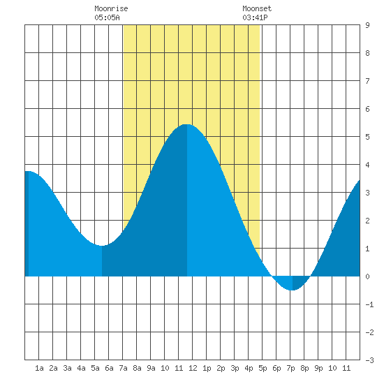 Port Chicago tide chart for Thursday, December 2, 2021