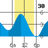 Port Chicago tide chart for Thursday, December 30, 2021