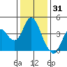 Port Chicago tide chart for Friday, December 31, 2021