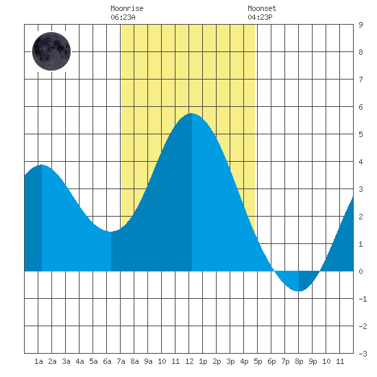 Port Chicago tide chart for Friday, December 3, 2021